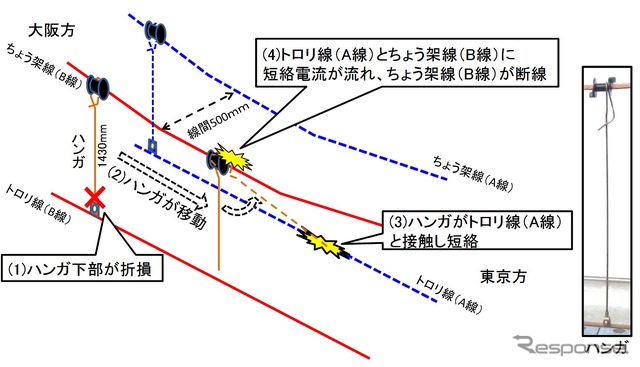 推定されたハンガの折損により停電に至ったメカニズム。