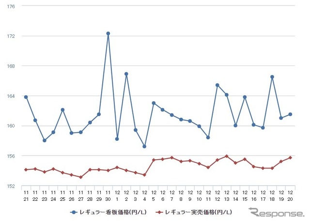 レギュラーガソリン実売価格（「e燃費」調べ）