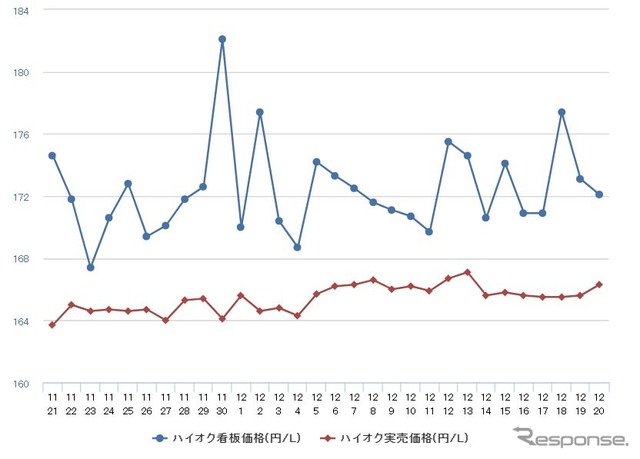 ハイオクガソリン実売価格（「e燃費」調べ）