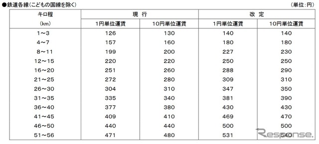 鉄道線普通旅客運賃の現行・改定後比較。改定後は定期運賃を含め1割強の増収を見込んでいる。