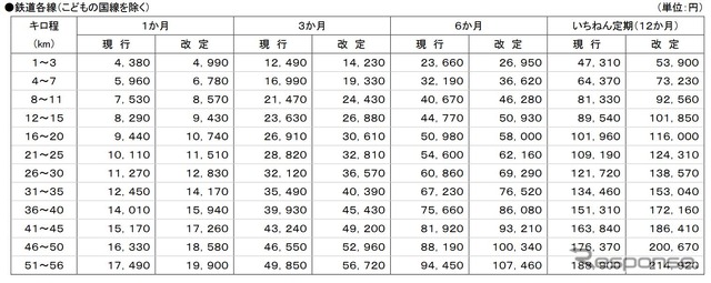 鉄道線通勤用定期旅客運賃の現行・改定後比較。