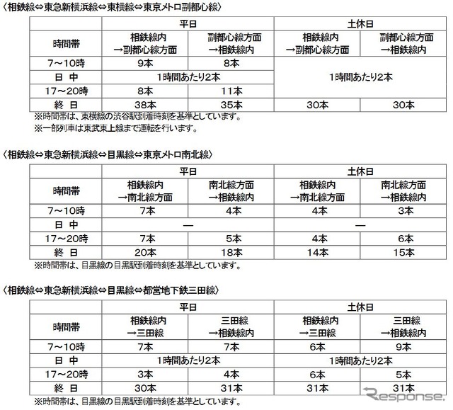 東急新横浜線や東横線、目黒線を介して相鉄方面から東京メトロ副都心線や南北線、都営地下鉄へ直通する列車の本数。平日日中は1時間あたり2本が基本となるが、南北線直通は日中の設定がない。