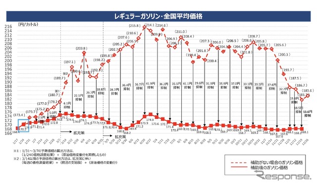 ガソリン全国平均価格への激変緩和事業の効果