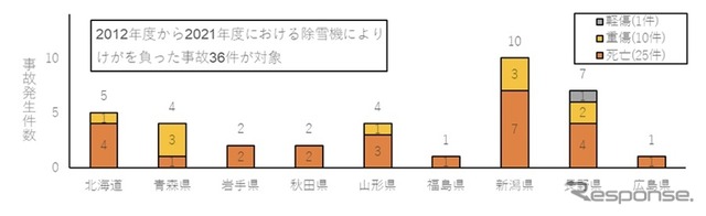 除雪機による都道府県別事故