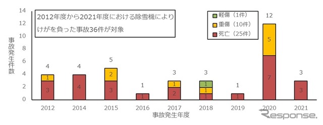 年度ごとの事故発生件数