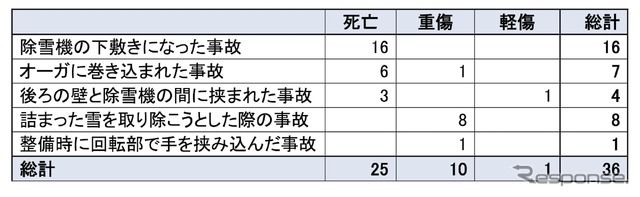 事故事象別の事故発生件数