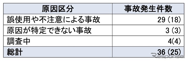 原因区分別の事故発生件数。（）内はうち死亡事故件数