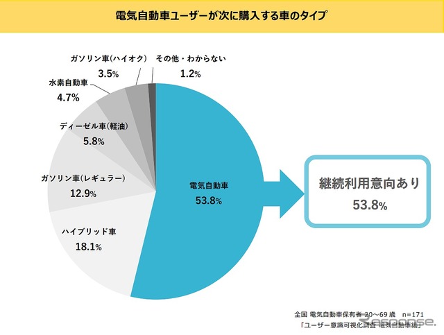 次に車を購入する際の車のタイプ