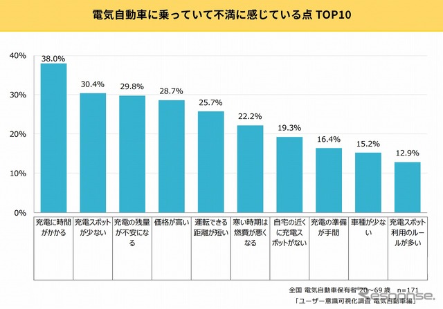 電気自動車に乗っていて不満に感じている点