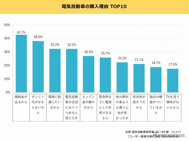 電気自動車を選んだ理由