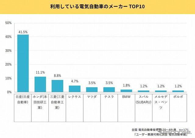 保有している電気自動車のメーカー