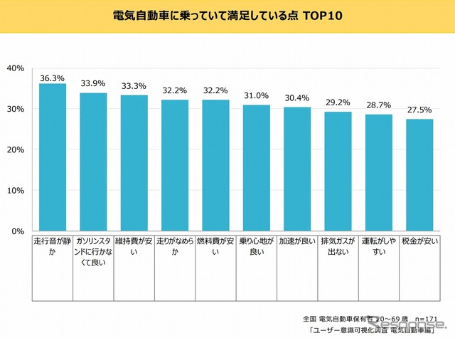 電気自動車に乗っていて満足している点