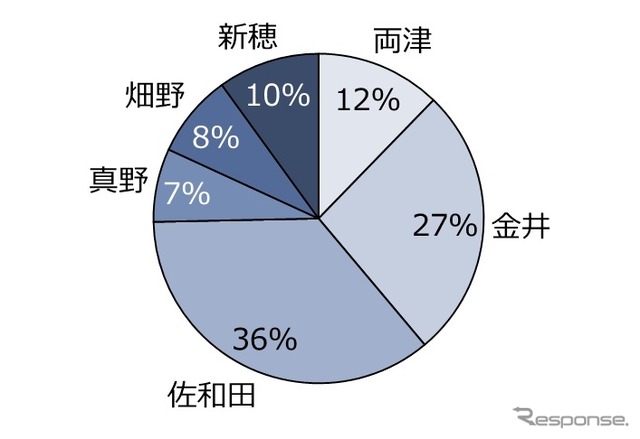 利用(乗降)エリア
