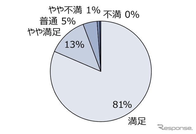 利用満足度