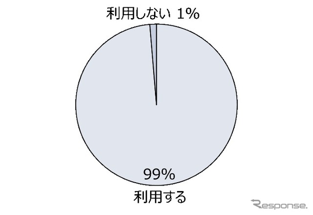 本格運行の場合の利用意向