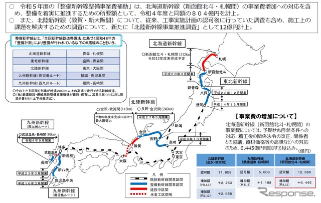 財務省資料の整備新幹線関連の抜粋。事業費増加と工事の遅れが問題となっている北海道新幹線については、斉藤国交相が12月23日の会見で「有識者会議では工程の工夫策についても検討しており、工事の遅れの程度や影響を軽減するとともに、トンネルの掘削時に発生する土砂の受入地確保の難航などのリスクが発生することを抑制してまいりたいと考えています」と述べるのみで、開業時期についての明言を依然、避けている。