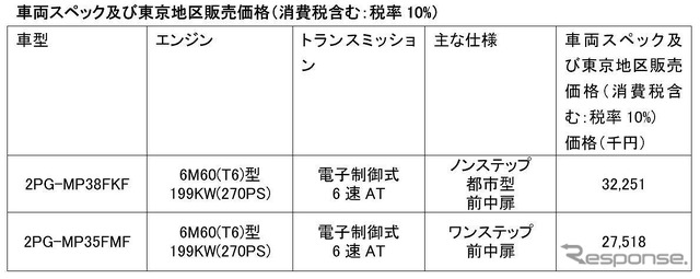 車両スペックと東京地区販売価格