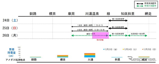 釧網本線の除雪状況。