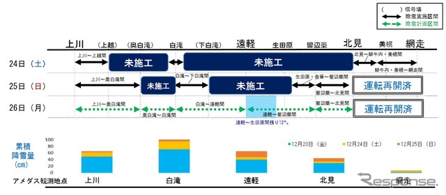 石北本線の除雪状況。