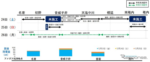 宗谷本線の除雪状況。