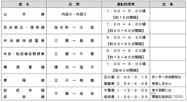 JR東日本の終夜運転計画。