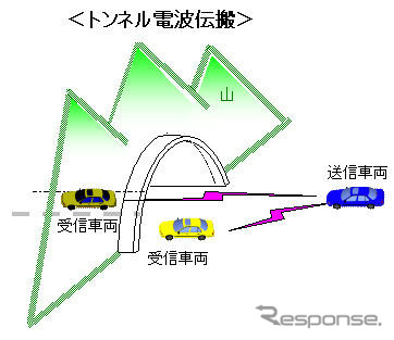 アイシン精機、北海道で車車間通信の実験を開始