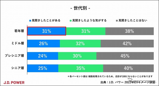 自動車メーカー以外の企業がEV開発に参入しようとしていることを見聞きしたことがあるか（世代別）