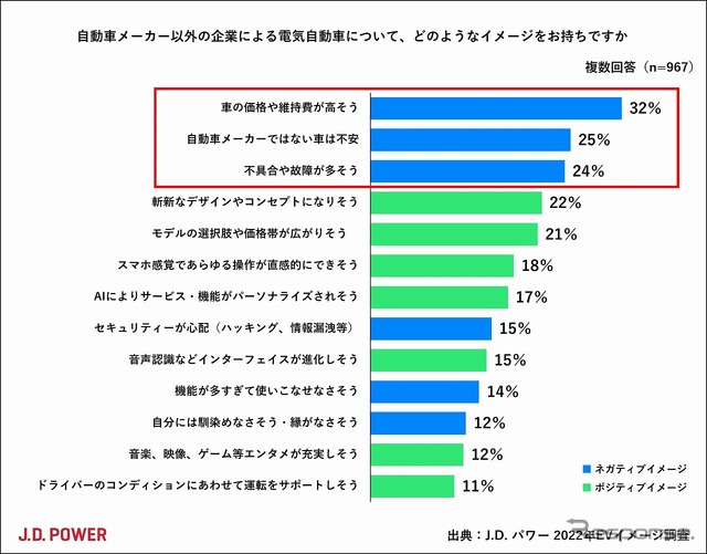 自動車メーカー以外の企業によるEVのイメージ