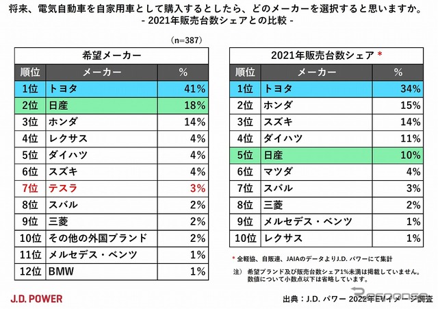 購入するとしたらどのメーカーのEVを選ぶか（左）、日本国内での販売台数シェア（2021年）