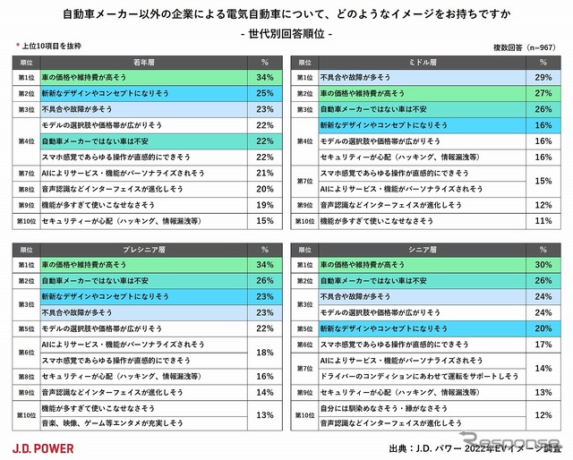 自動車メーカー以外の企業によるEVのイメージ(世代別回答)