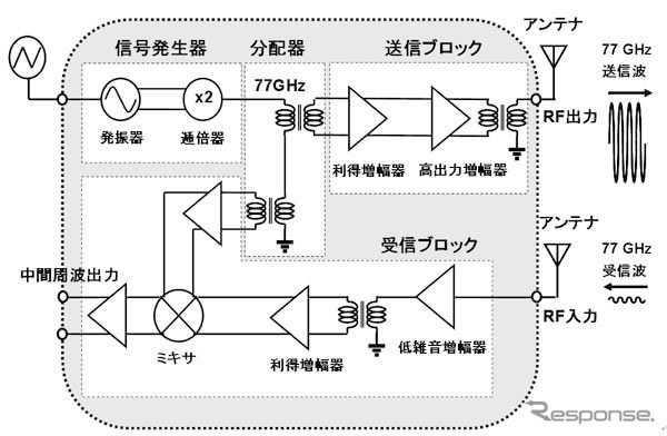 富士通研究所、CMOS技術を適用した77GHz車載レーダー用RF送受信ICを開発