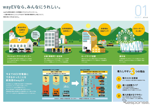 EVオーナーはもちろん、設置する側もみんながうれしいメリットがたくさん