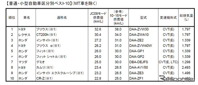 トヨタ・プリウス3代目