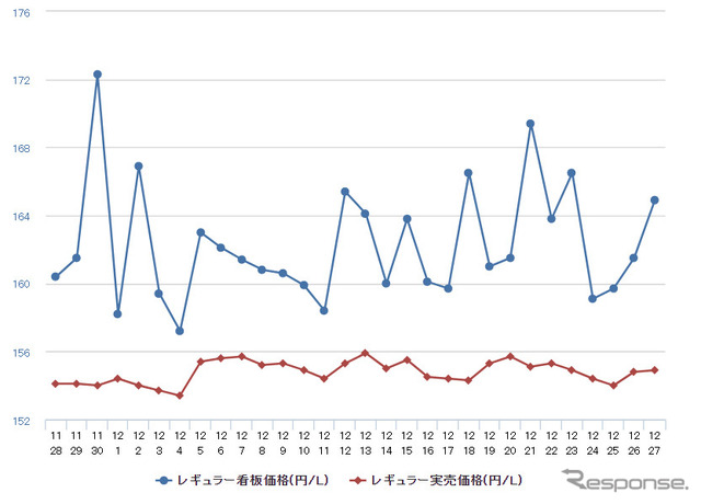 ハイオクガソリン実売価格（「e燃費」調べ）