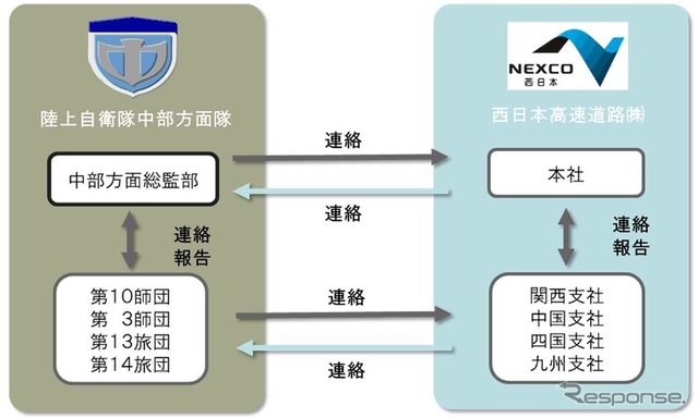協定の連絡体制
