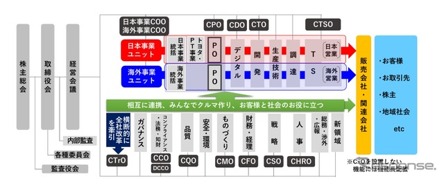 日野自動車：新しい組織体制の概略図（12月）