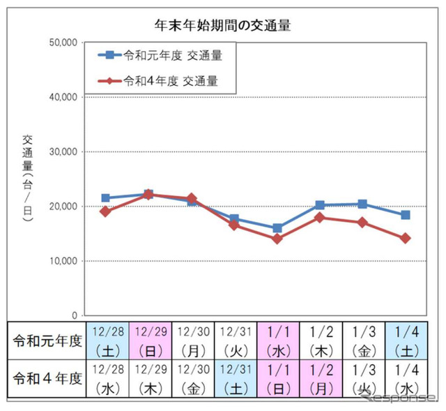 年末年始期間の交通量(下り線)