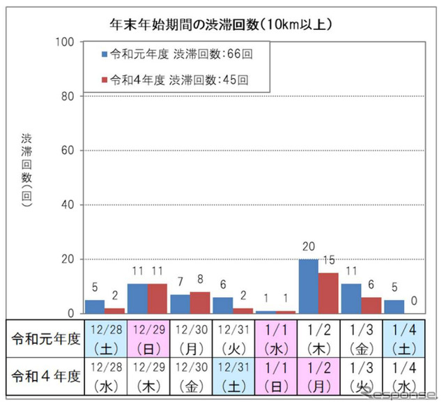 年末年始期間の10km以上渋滞回数(下り線)