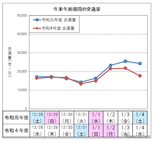 年末年始期間の交通量(上り線)