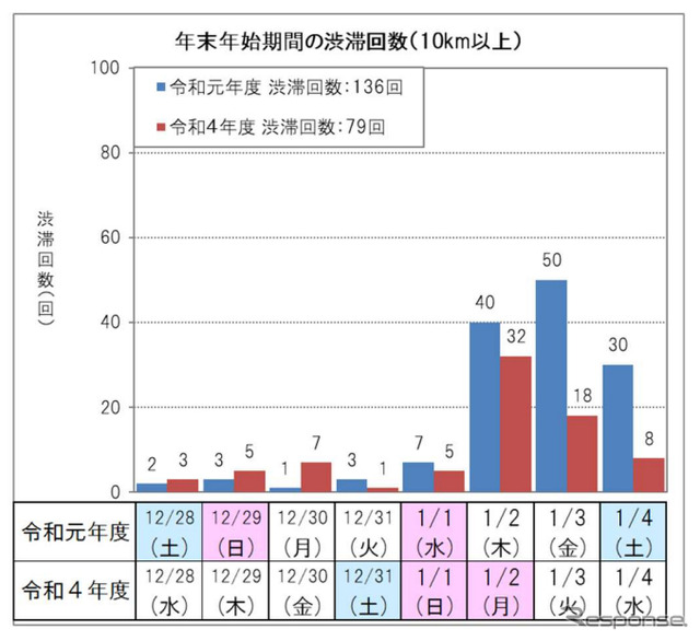 年末年始期間の10km以上渋滞回数(上り線)