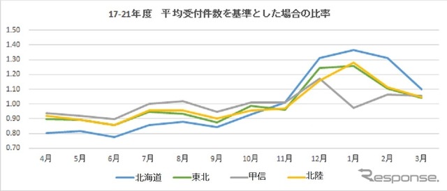 損保ジャパン：自動車の事故受付件数
