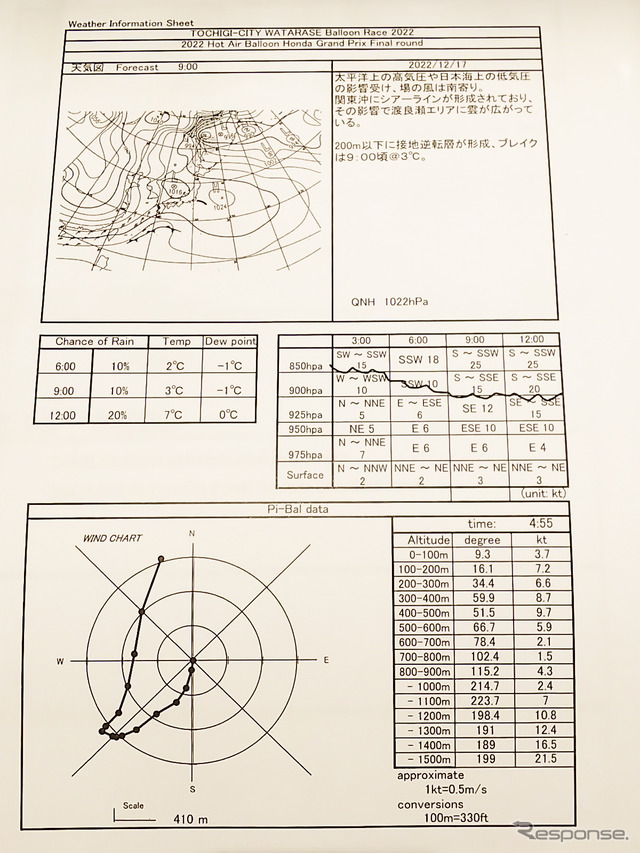 熱気球ホンダグランプリ2022最終戦、渡良瀬バルーンレース2日目朝の競技前のブリーフィングで示されるウェザーレポート。大気の状態、気温、高度別の風向、風速などが詳細に記されている。もちろん状況は刻々と変化するので、このレポートを鵜呑みにして飛んでもダメである。