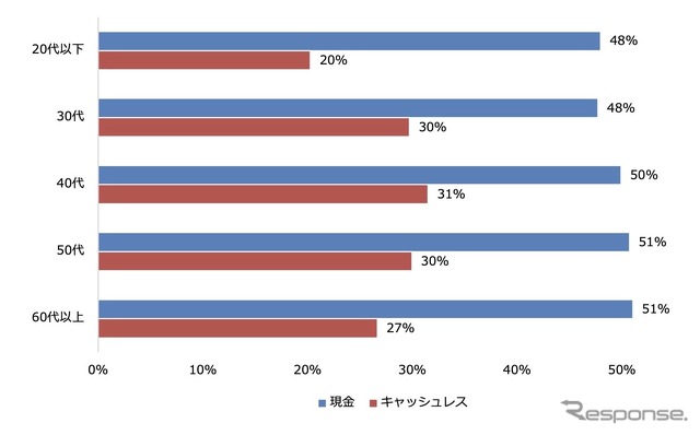 駐車場の決済手段（複数回答/年代別）
