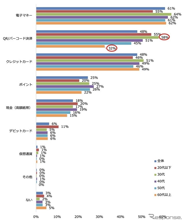 駐車料金の精算時に利用できたら便利だと思う決済手段（複数回答/年代別）