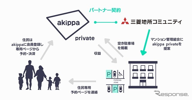 三菱地所コミュ管理マンションに提案するakippaプライベートのイメージ