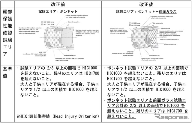 歩行者の頭部保護性能に関する新旧基準