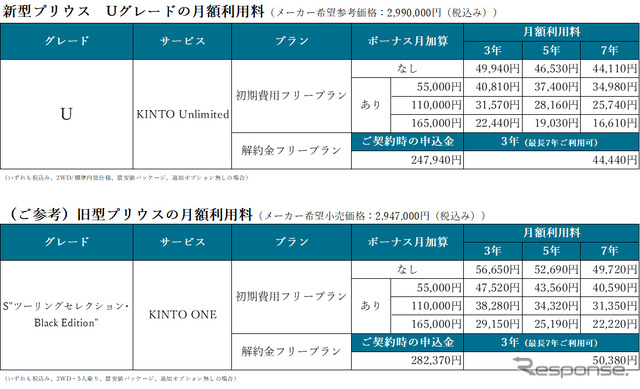 トヨタ・プリウス新型のUグレード:月額利用料とプリウス 旧型の利用料