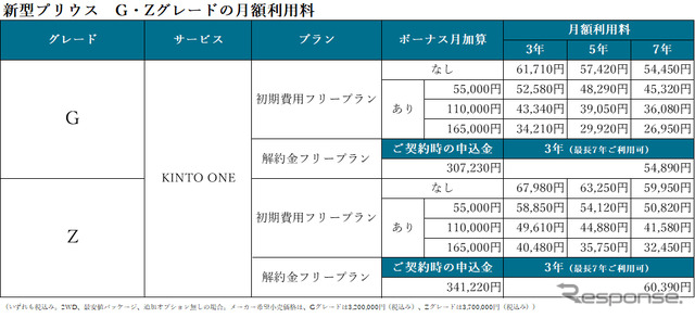 トヨタ・プリウス新型のG・Zグレード:月額利用料