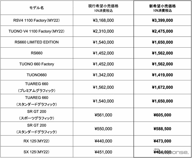 アプリリア新希望小売価格