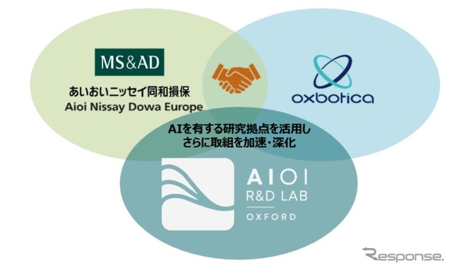 あいおいニッセイ同和尊保と自動運転システムを手掛ける Oxbotica と資本業務提携
